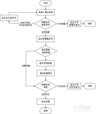 林木種子生產(chǎn)經(jīng)營許可--辦理流程圖