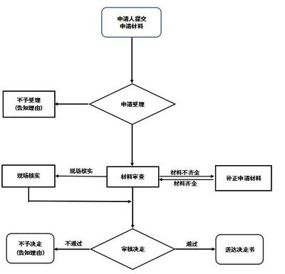 林木種子生產(chǎn)經(jīng)營許可證延續(xù)
