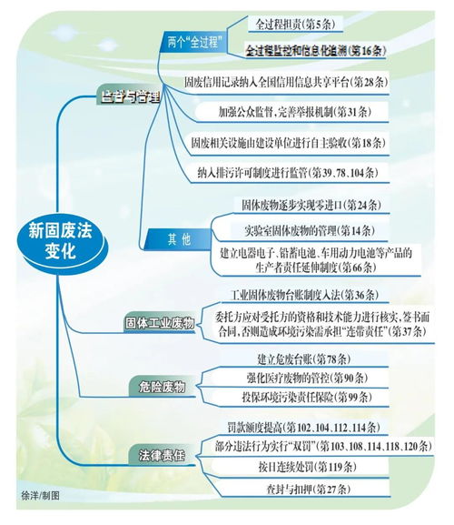 新固廢法 貫穿滲透 一般性生產型企業運營全過程,危廢處置是重點