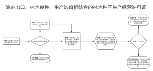 除進出口、林木良種、生產選育相結合的林木種子生產經營許可證辦事指南