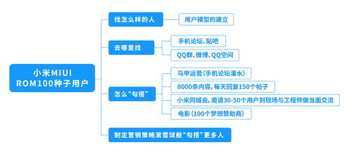 互聯網運營之 種子用戶