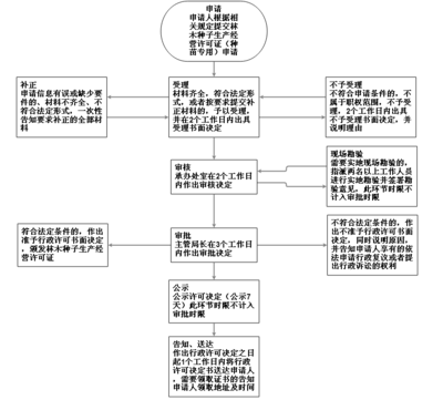 國(guó)家林木種子生產(chǎn)經(jīng)營(yíng)許可核發(fā)(種苗專用)