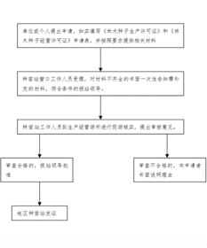 喀什地區(qū)林業(yè)局行政許可事項(xiàng) 權(quán)限內(nèi)林木種子 苗木 生產(chǎn)經(jīng)營許可證