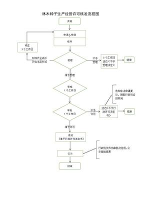 林木種子生產(chǎn)經(jīng)營許可證變更
