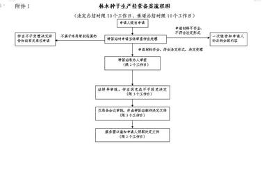 中國林木種子生產經營備案
