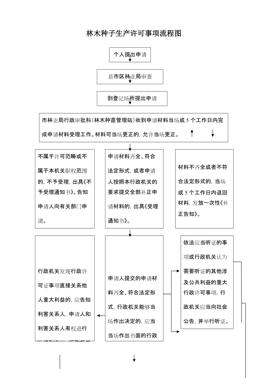 林木種苗生產許可證、經營許可證辦理流程