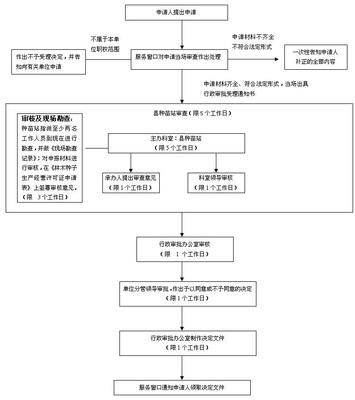 林木種子生產經營許可證核發操作規范及審批流程圖