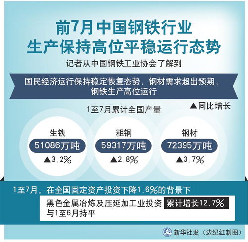 前7月中國鋼鐵行業生產保持高位平穩運行態勢
