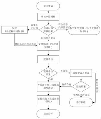跨縣(市)林木種子生產經營許可證核發辦事指南(簡版)
